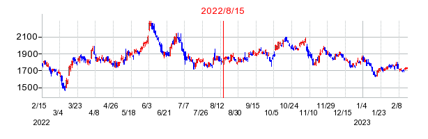 2022年8月15日 16:21前後のの株価チャート